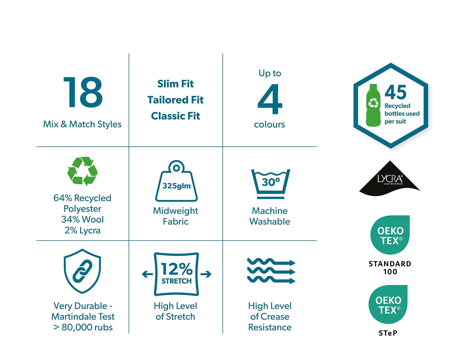 18 mix and match styles. Slim fit. Tailored fit. Classic fit. 4 colours. 45 bottles used per suit. 64% recycled polyester 34% wool 2% lycra. 325glm midweight fabric. Machine washable at 30 degrees. 80,000 rubs durability on Martindale Test. 12% high stretch level. Highly crease resitant.